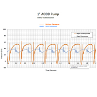 BLACOH AODDampener AODD Pump Graph