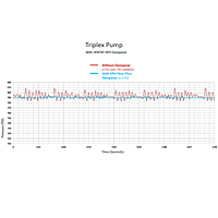 BLACOH SENTRY XPH Triplex Pump Graph