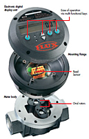 FLUX Flow Meter Cut Away