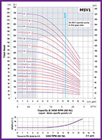 AMT MSV1 Multistage Pump Curve