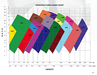 Hidrostal Pump Range Flow Chart