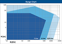 Hidrostal Screw Centrifugal Pumps Curve