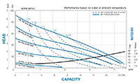 SANDPIPER E02 Metallic Diaphragm Pump Curve