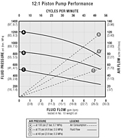 SaniForce 12.1 Piston Pump Performance Chart