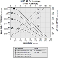 SaniForce 3150 3A Performance Chart