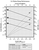 SaniForce 5.1 Piston Perforance Chart