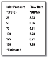 SuperKlean D150S Performance Data