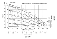 Performance Curves