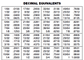 Decimal Equivalents Chart