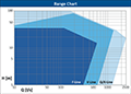 Hidrostal Screw Centrifugal Pumps Curve