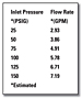 SuperKlean D150S Performance Data